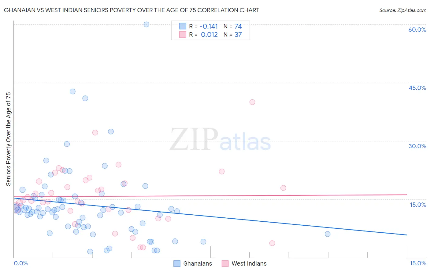 Ghanaian vs West Indian Seniors Poverty Over the Age of 75