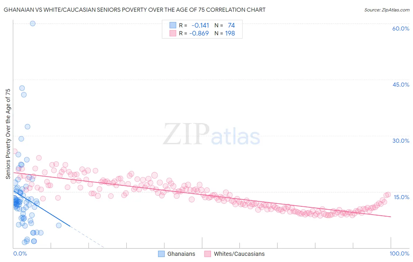 Ghanaian vs White/Caucasian Seniors Poverty Over the Age of 75