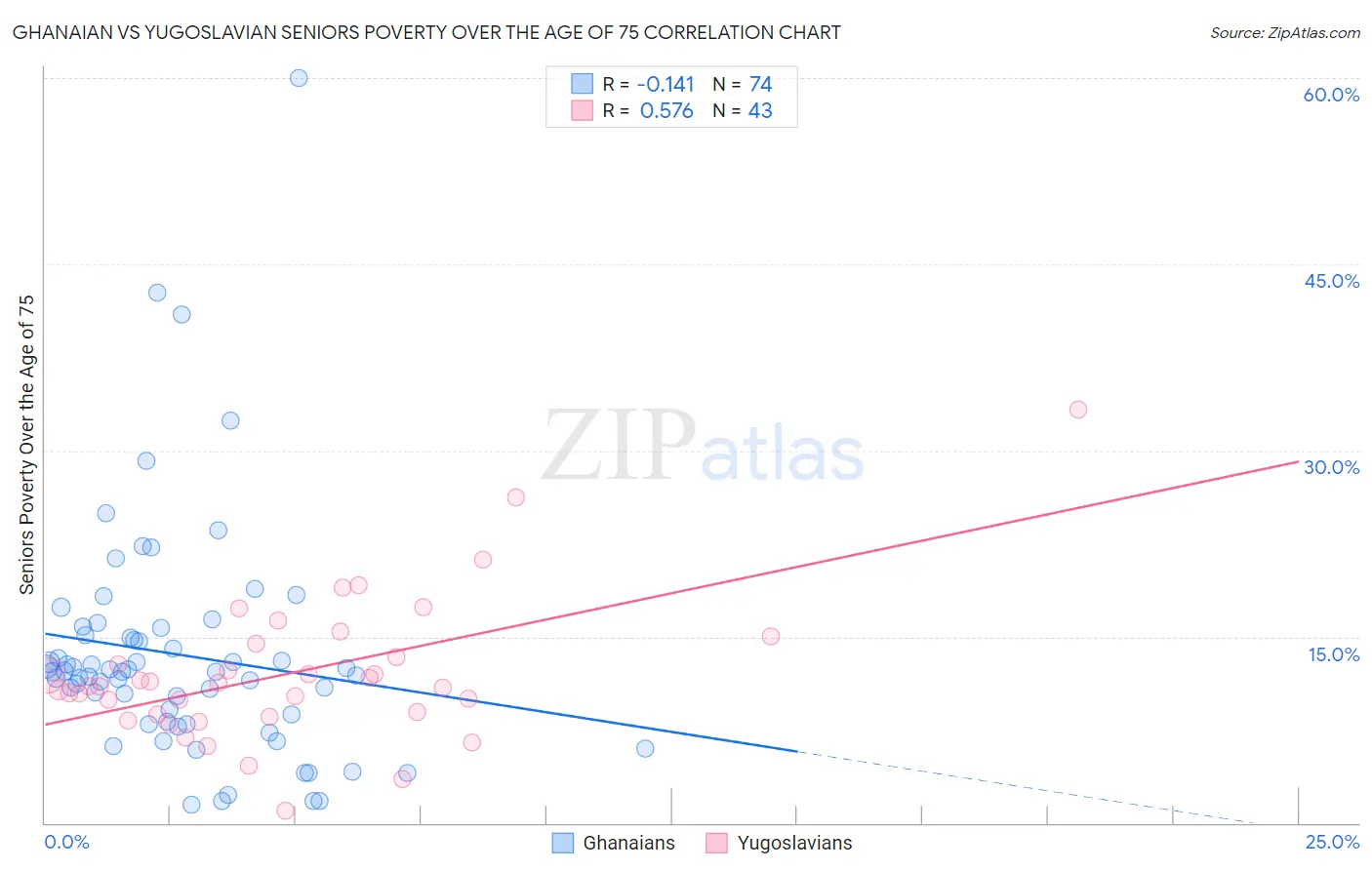 Ghanaian vs Yugoslavian Seniors Poverty Over the Age of 75