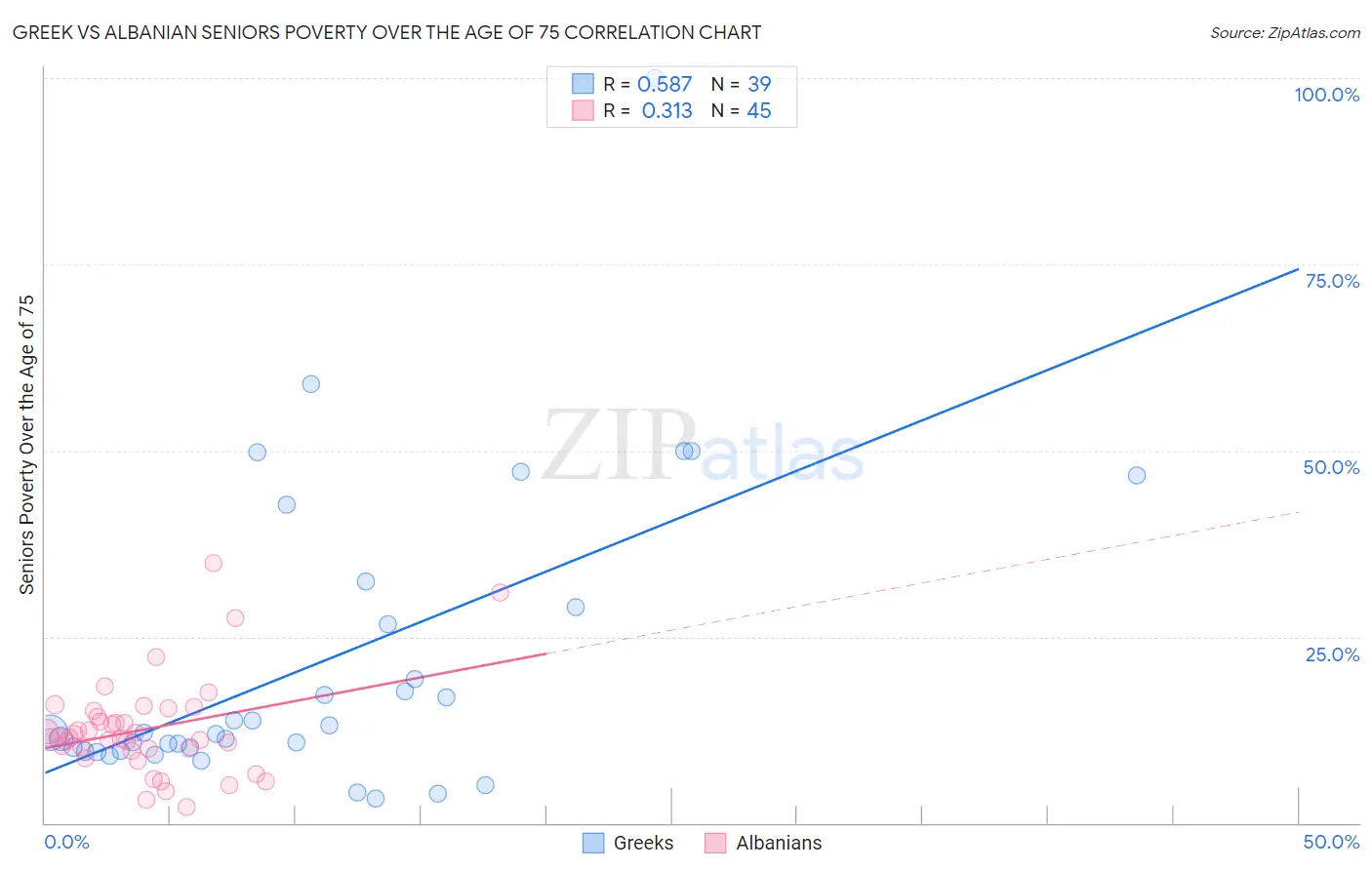 Greek vs Albanian Seniors Poverty Over the Age of 75