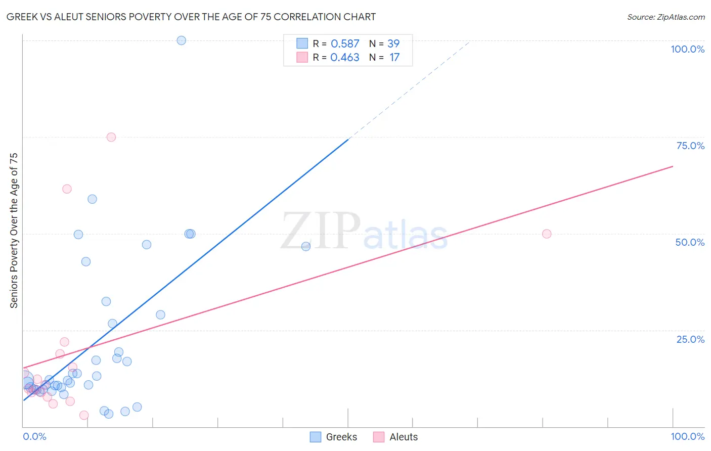 Greek vs Aleut Seniors Poverty Over the Age of 75