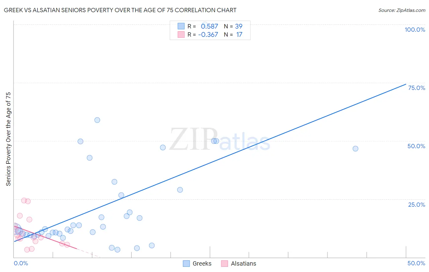Greek vs Alsatian Seniors Poverty Over the Age of 75