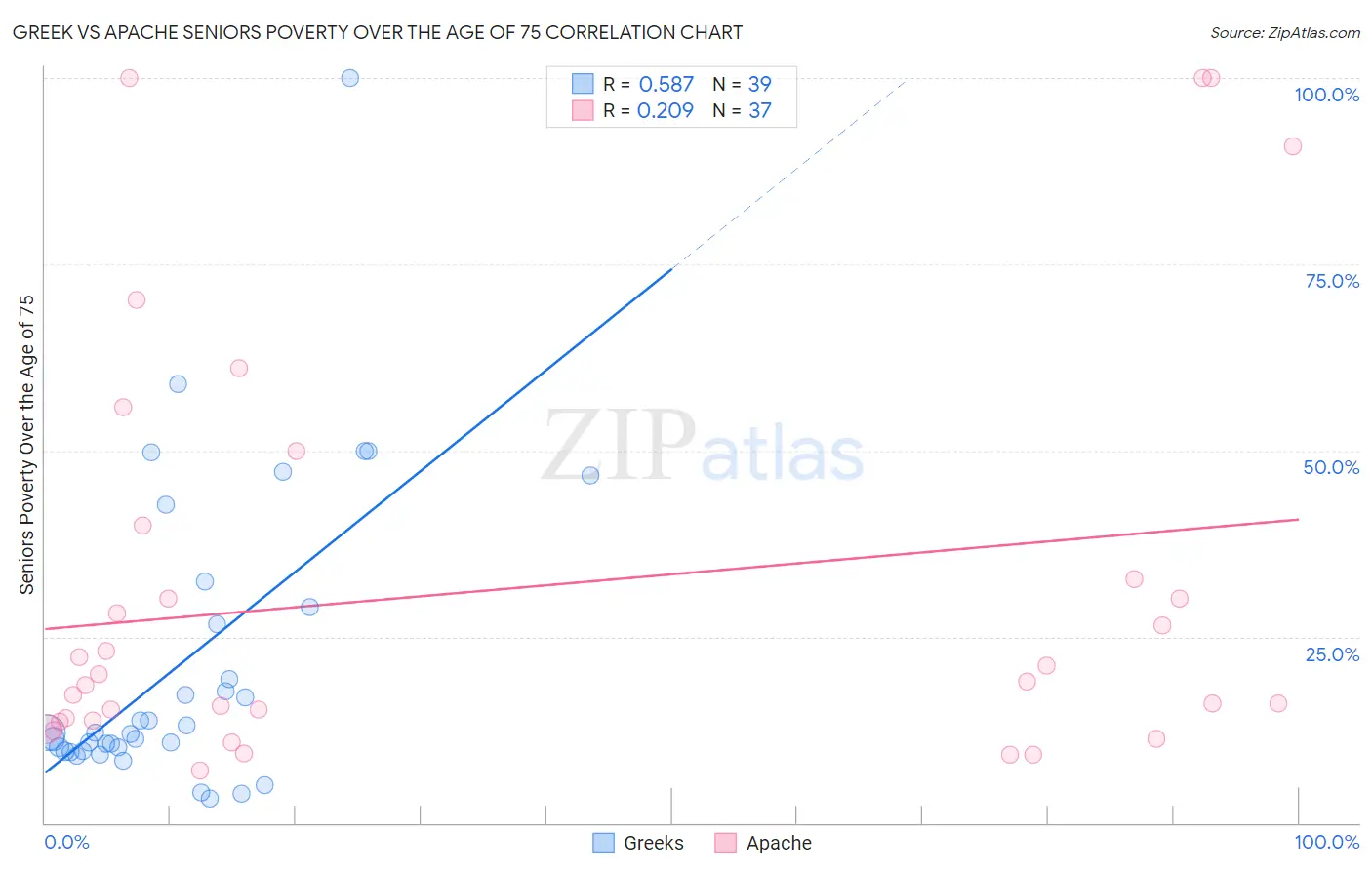 Greek vs Apache Seniors Poverty Over the Age of 75