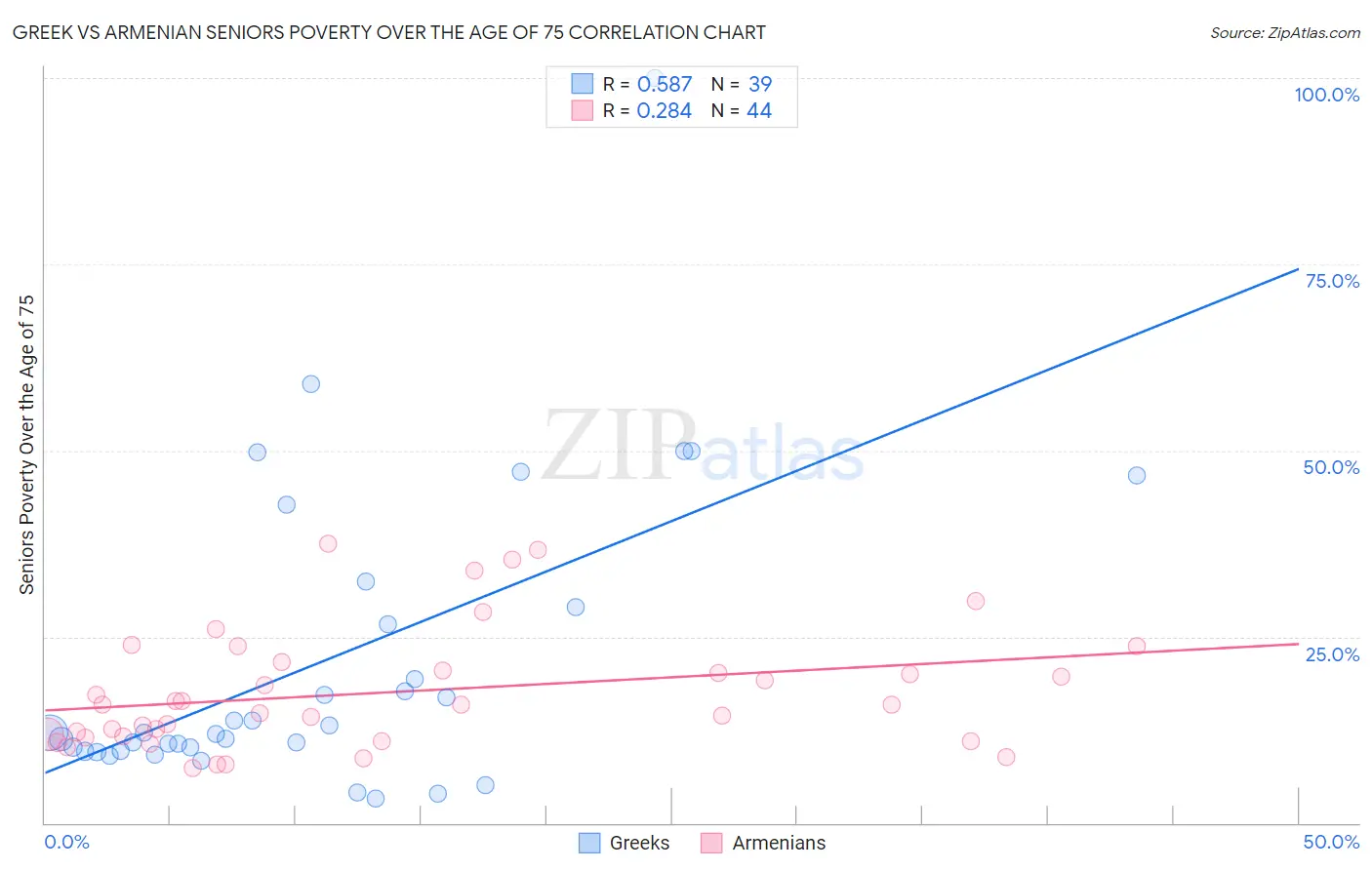 Greek vs Armenian Seniors Poverty Over the Age of 75