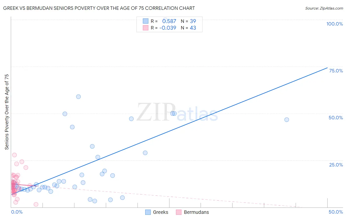 Greek vs Bermudan Seniors Poverty Over the Age of 75