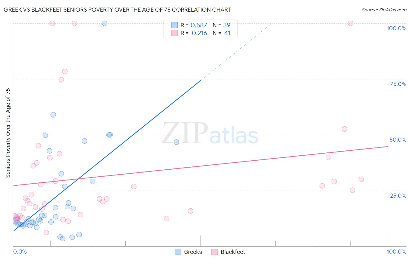 Greek vs Blackfeet Seniors Poverty Over the Age of 75