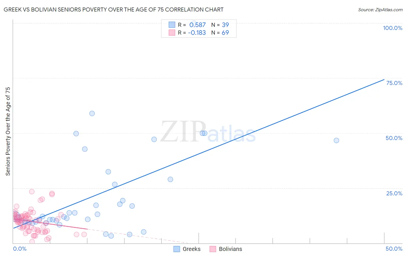 Greek vs Bolivian Seniors Poverty Over the Age of 75
