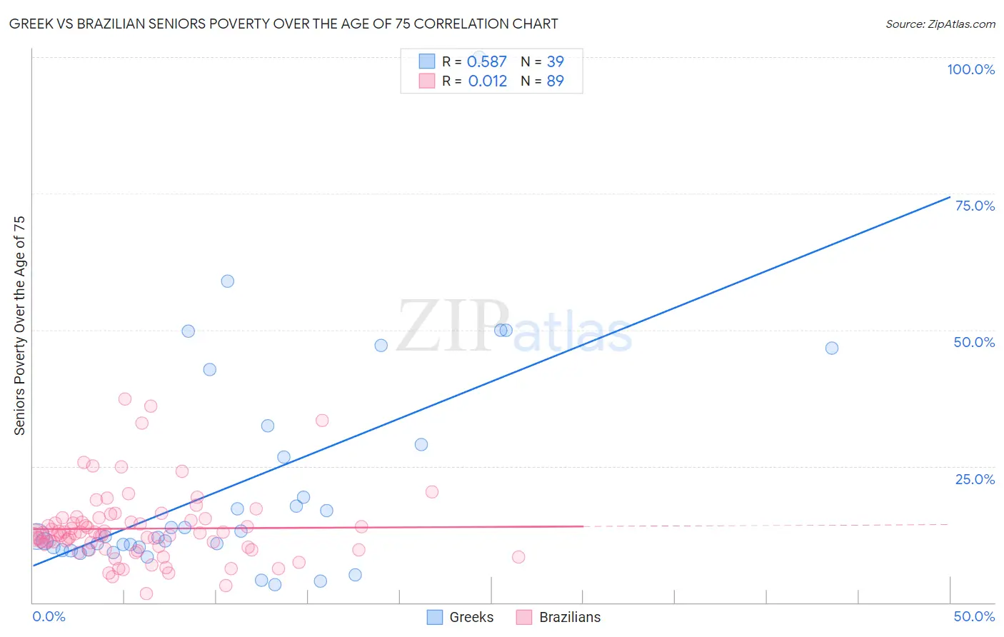 Greek vs Brazilian Seniors Poverty Over the Age of 75