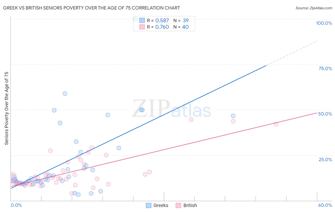 Greek vs British Seniors Poverty Over the Age of 75