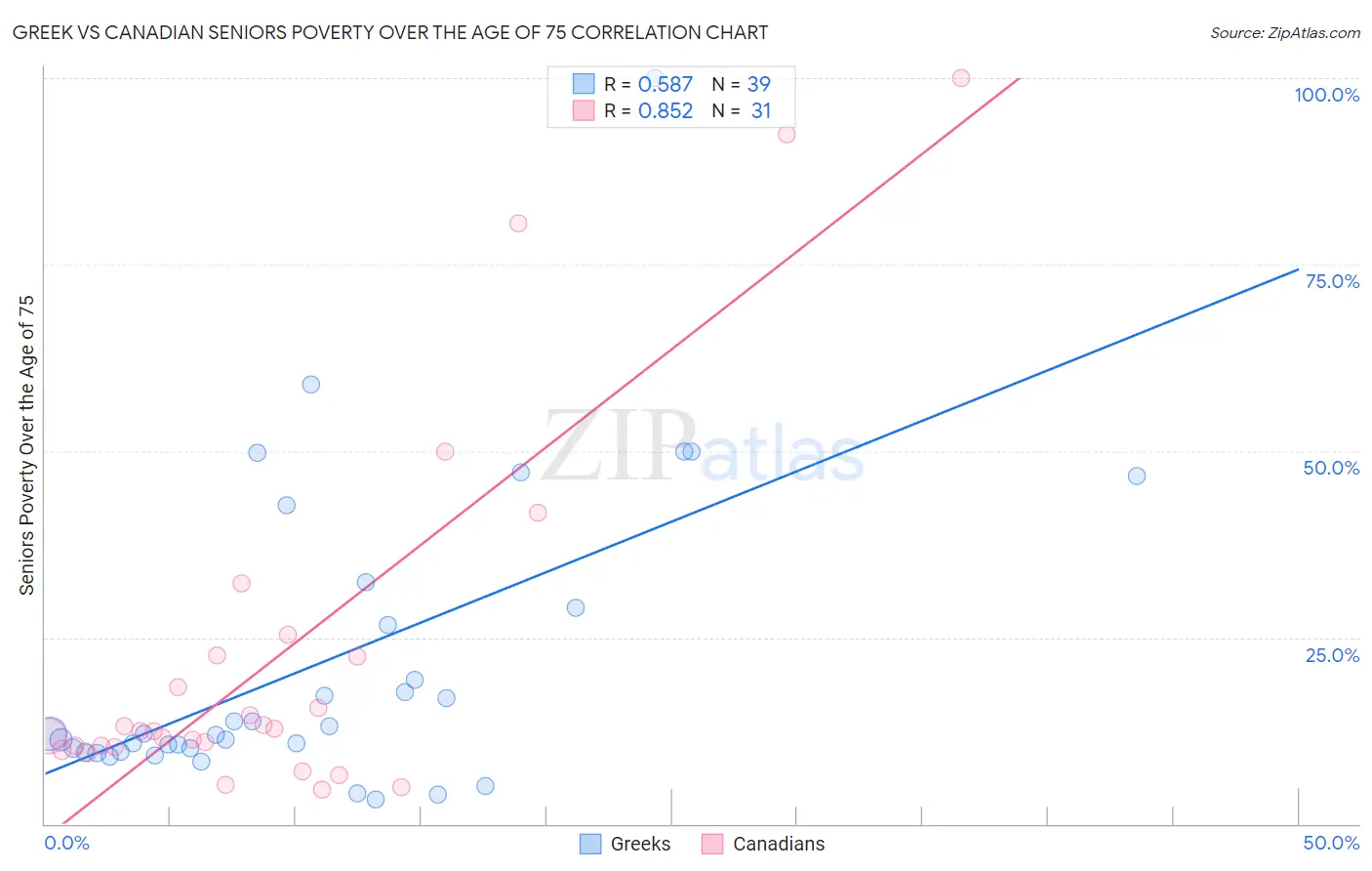 Greek vs Canadian Seniors Poverty Over the Age of 75