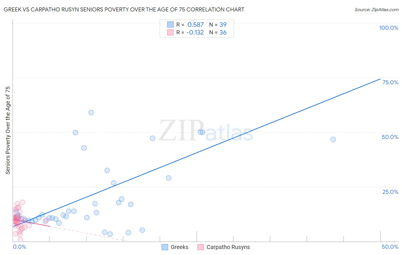 Greek vs Carpatho Rusyn Seniors Poverty Over the Age of 75