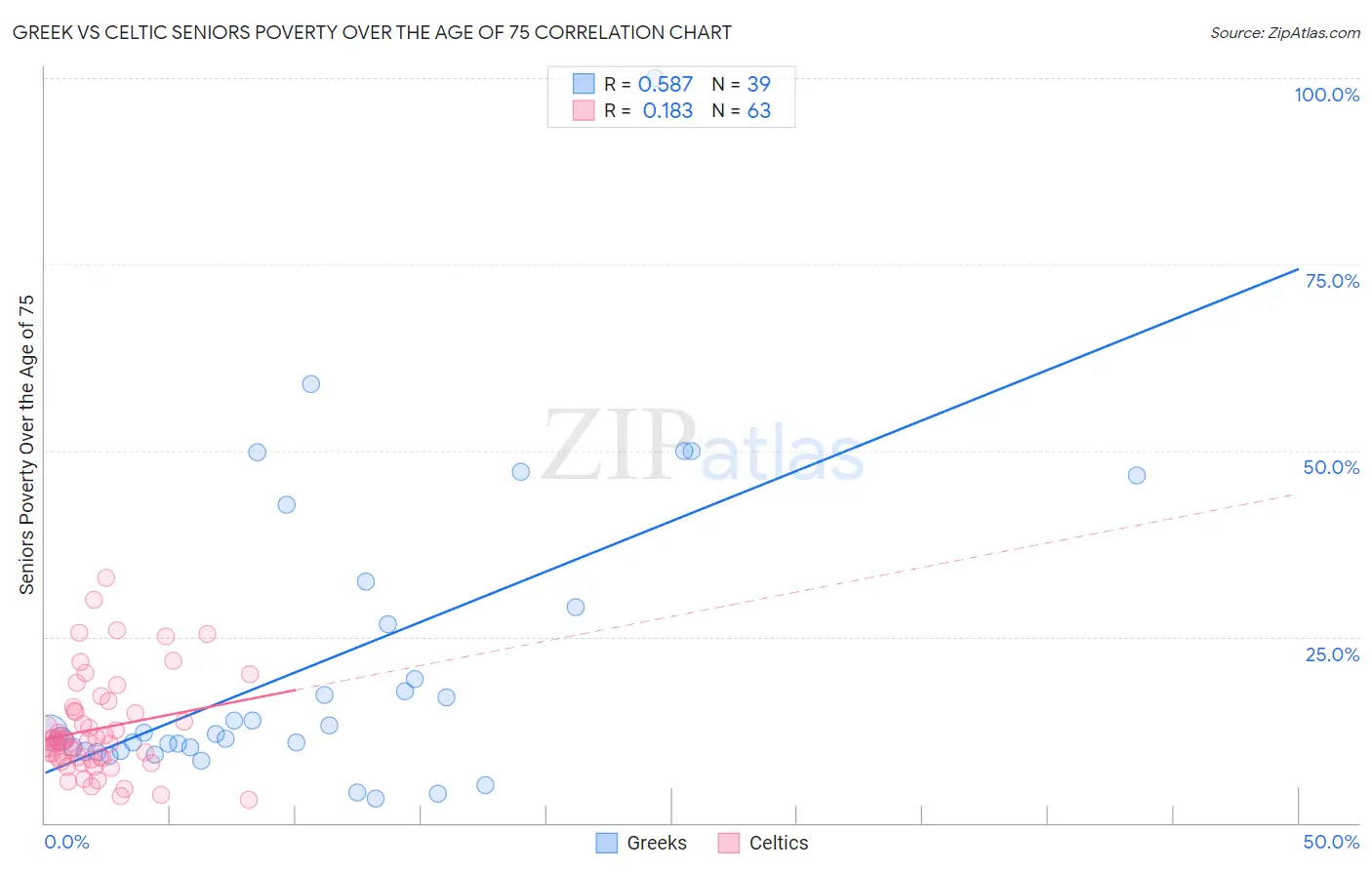 Greek vs Celtic Seniors Poverty Over the Age of 75