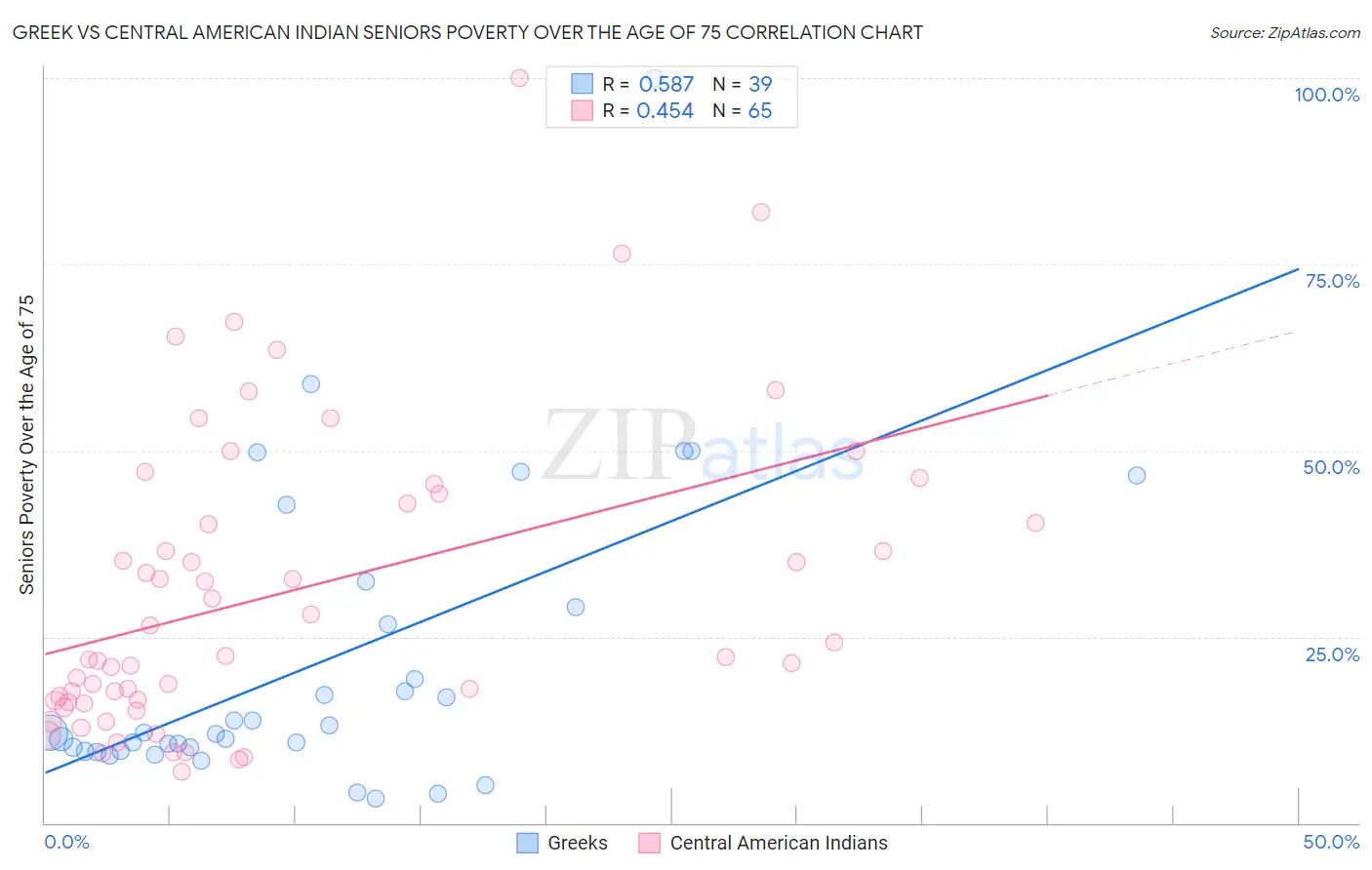 Greek vs Central American Indian Seniors Poverty Over the Age of 75