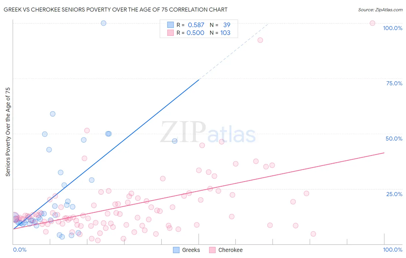 Greek vs Cherokee Seniors Poverty Over the Age of 75