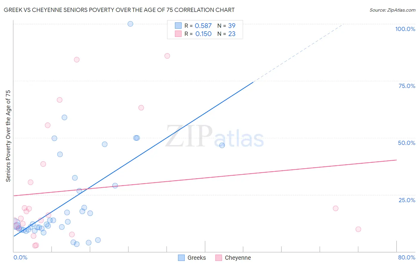 Greek vs Cheyenne Seniors Poverty Over the Age of 75