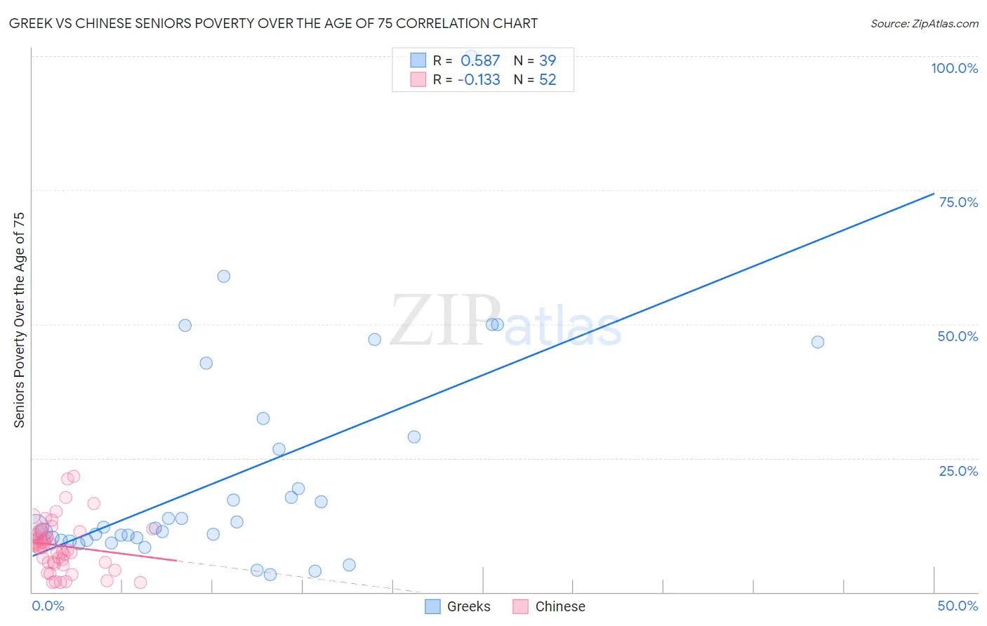 Greek vs Chinese Seniors Poverty Over the Age of 75