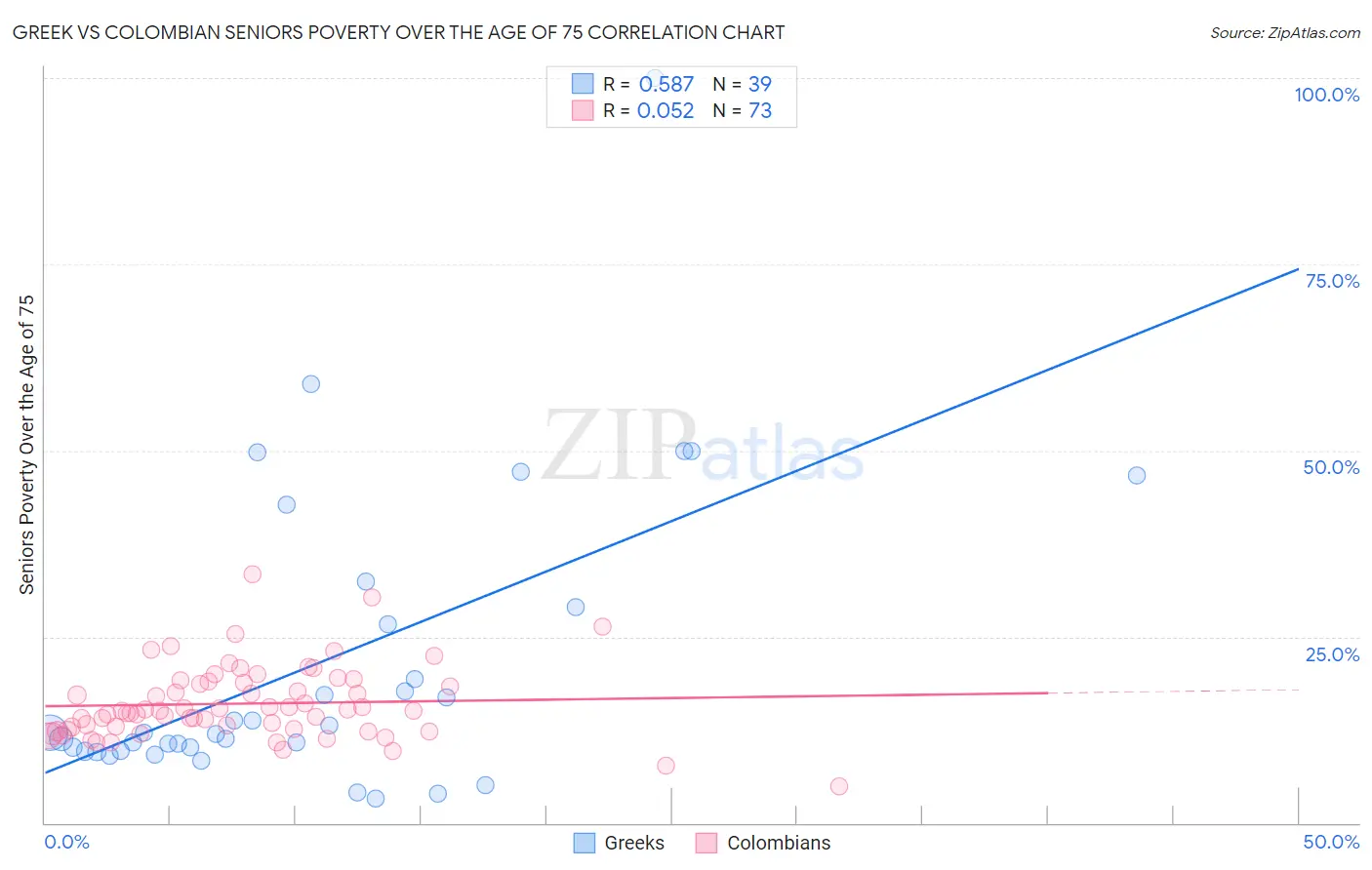 Greek vs Colombian Seniors Poverty Over the Age of 75