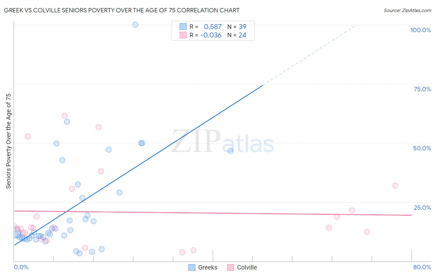 Greek vs Colville Seniors Poverty Over the Age of 75