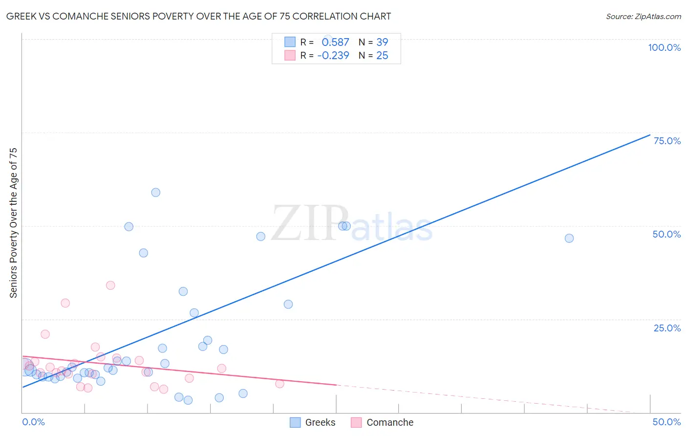 Greek vs Comanche Seniors Poverty Over the Age of 75