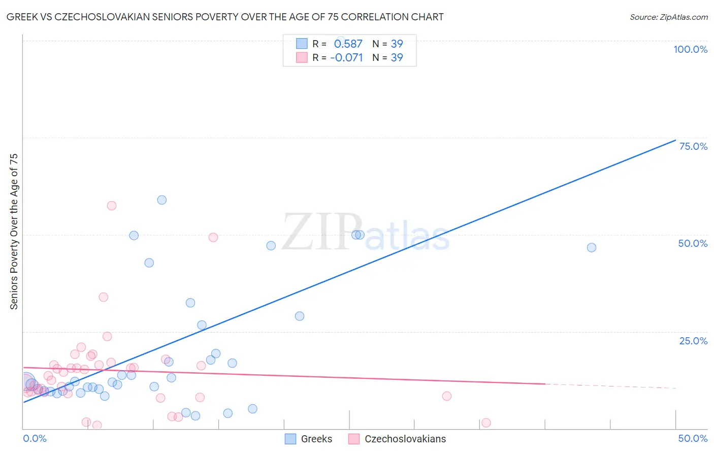 Greek vs Czechoslovakian Seniors Poverty Over the Age of 75
