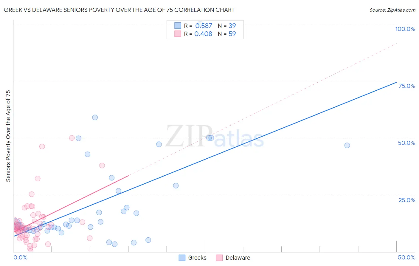 Greek vs Delaware Seniors Poverty Over the Age of 75