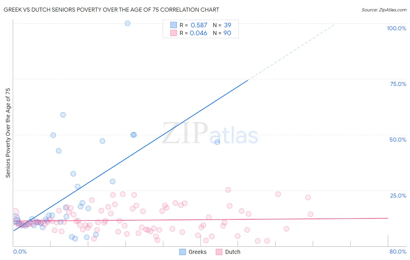 Greek vs Dutch Seniors Poverty Over the Age of 75