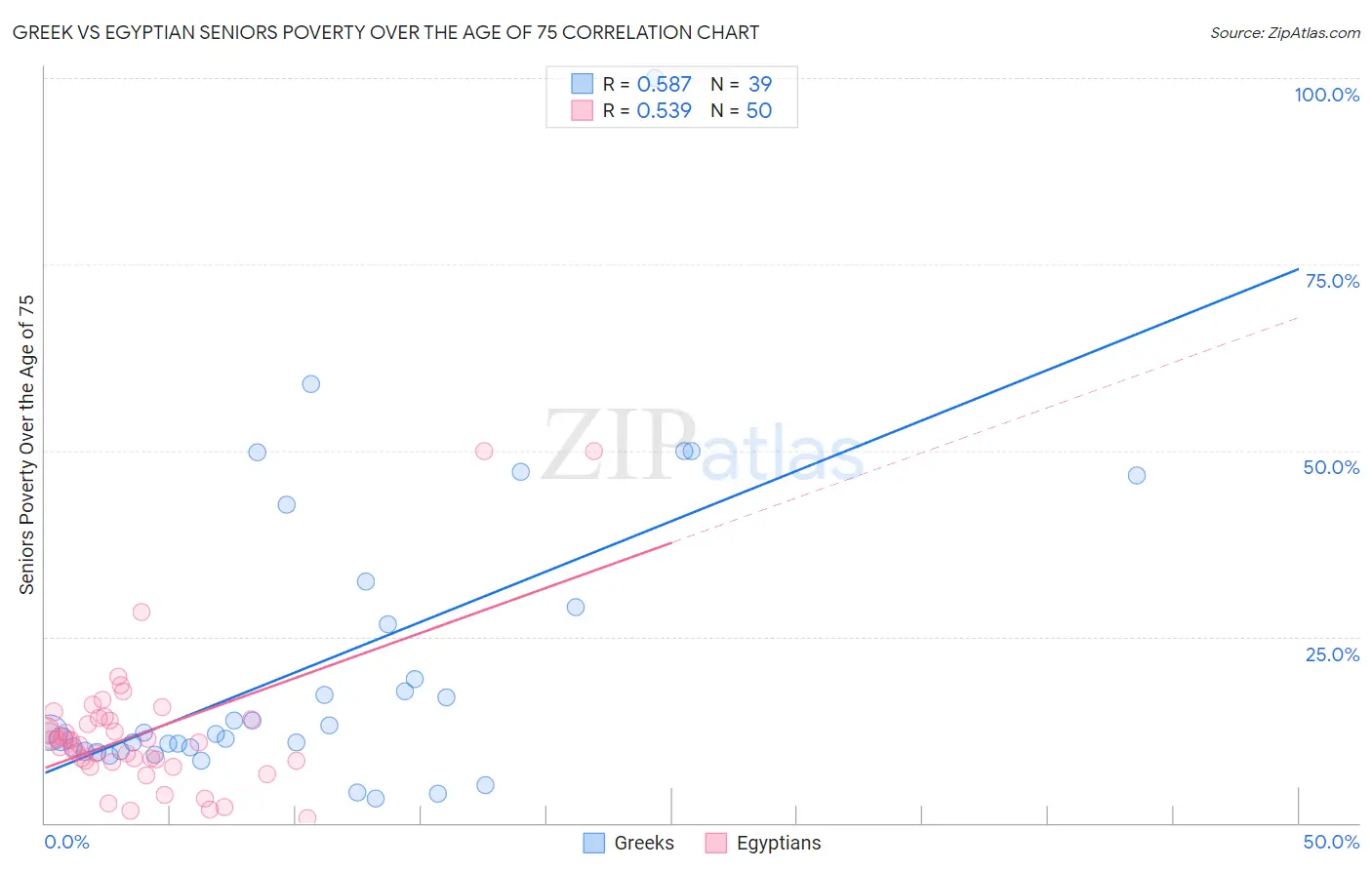 Greek vs Egyptian Seniors Poverty Over the Age of 75