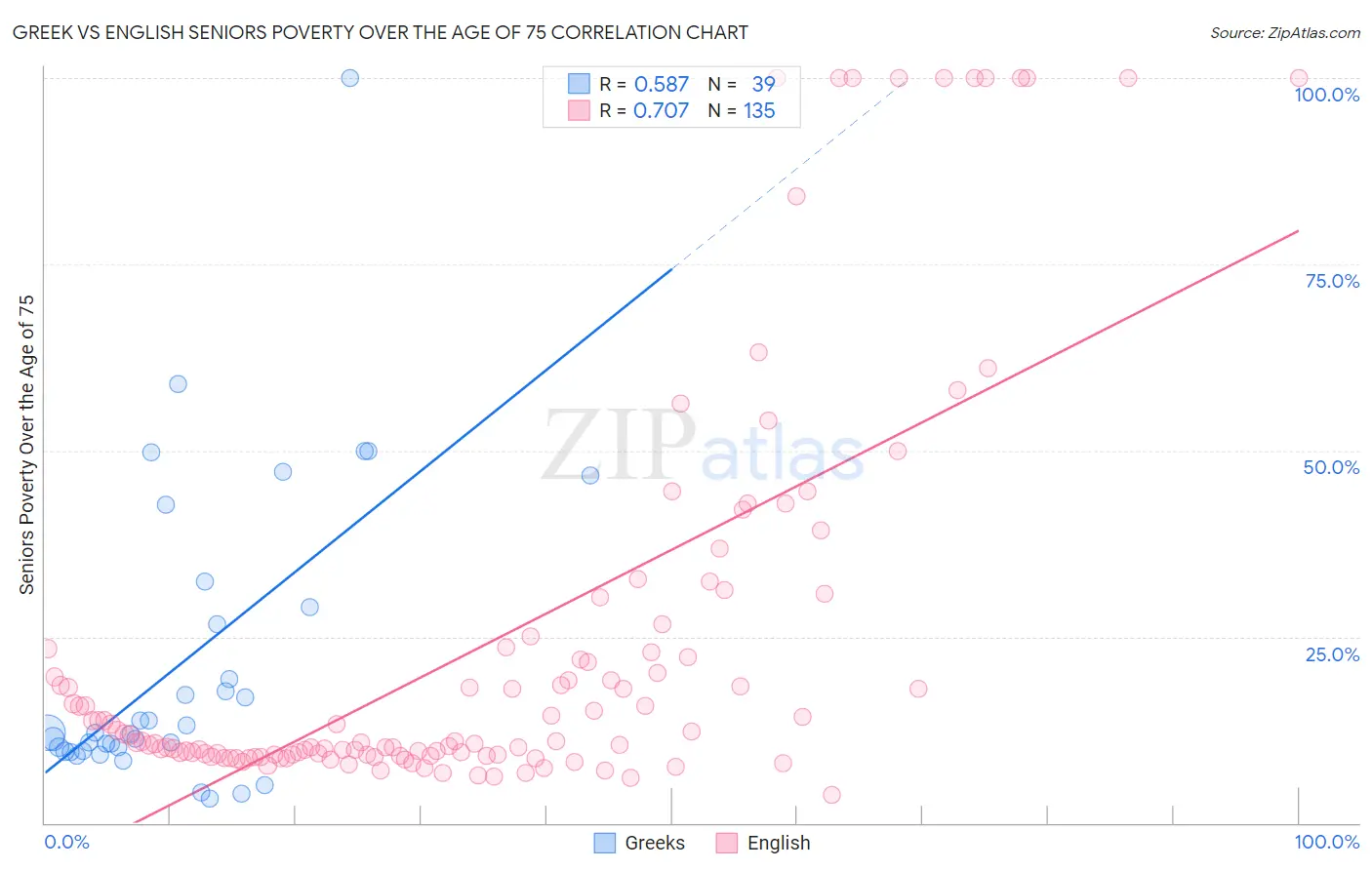Greek vs English Seniors Poverty Over the Age of 75