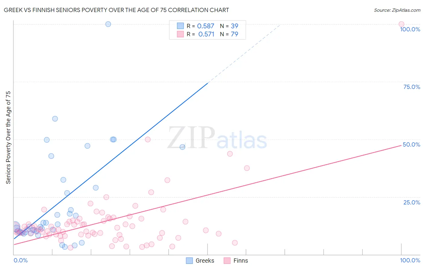 Greek vs Finnish Seniors Poverty Over the Age of 75