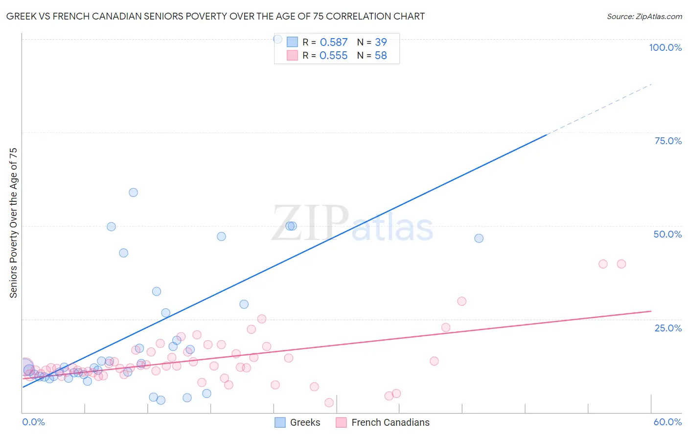 Greek vs French Canadian Seniors Poverty Over the Age of 75