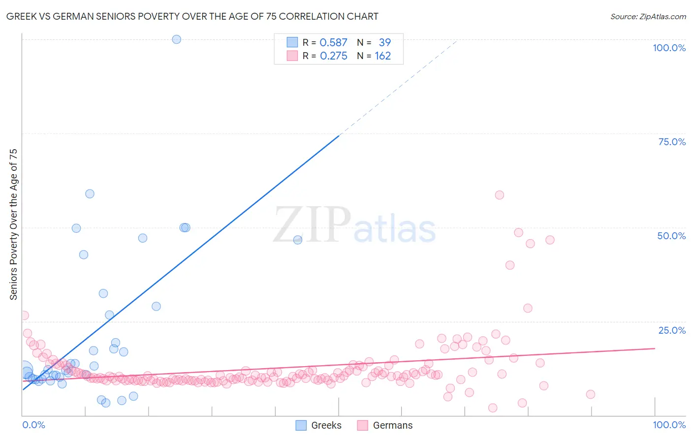 Greek vs German Seniors Poverty Over the Age of 75