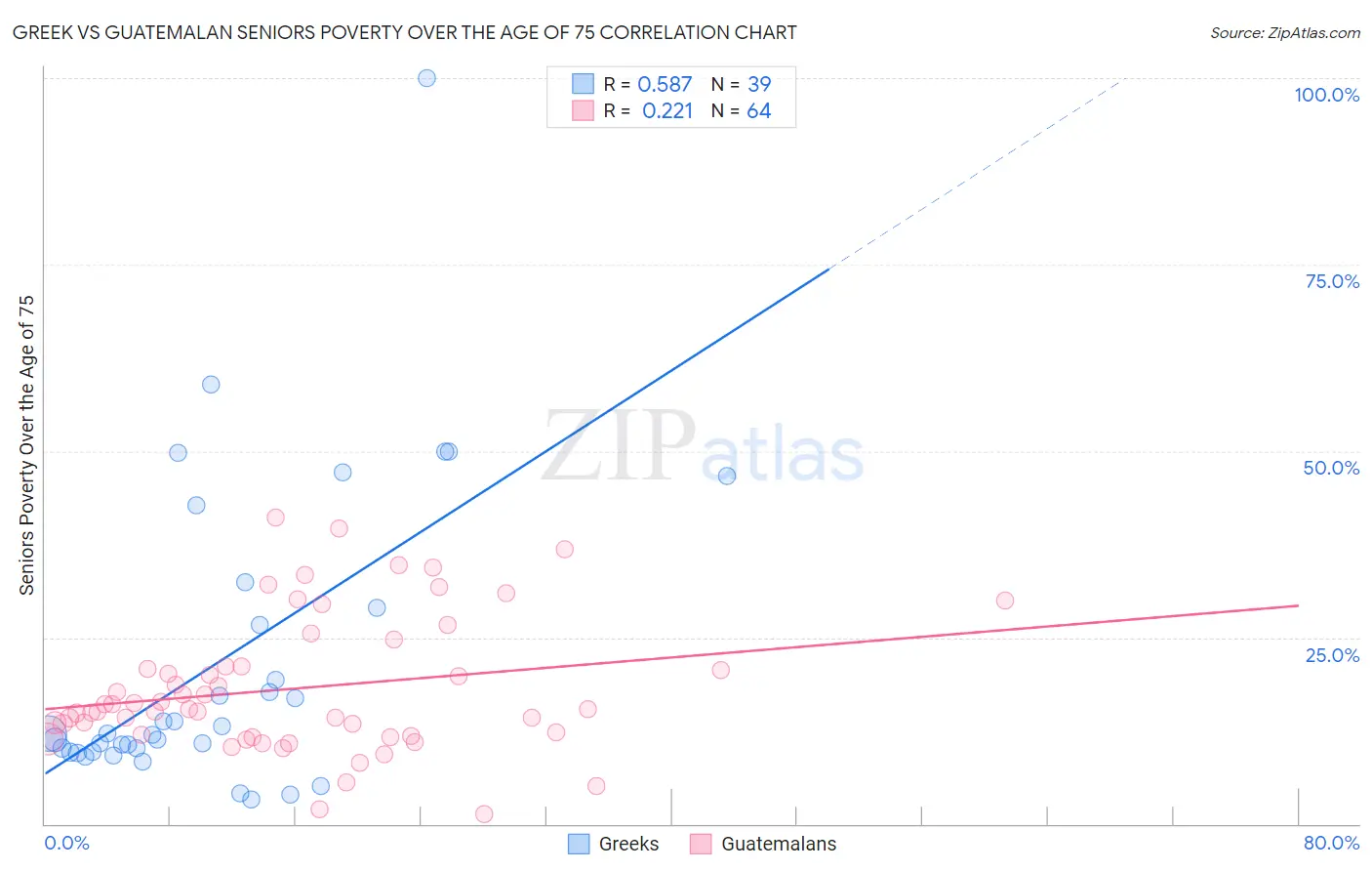 Greek vs Guatemalan Seniors Poverty Over the Age of 75