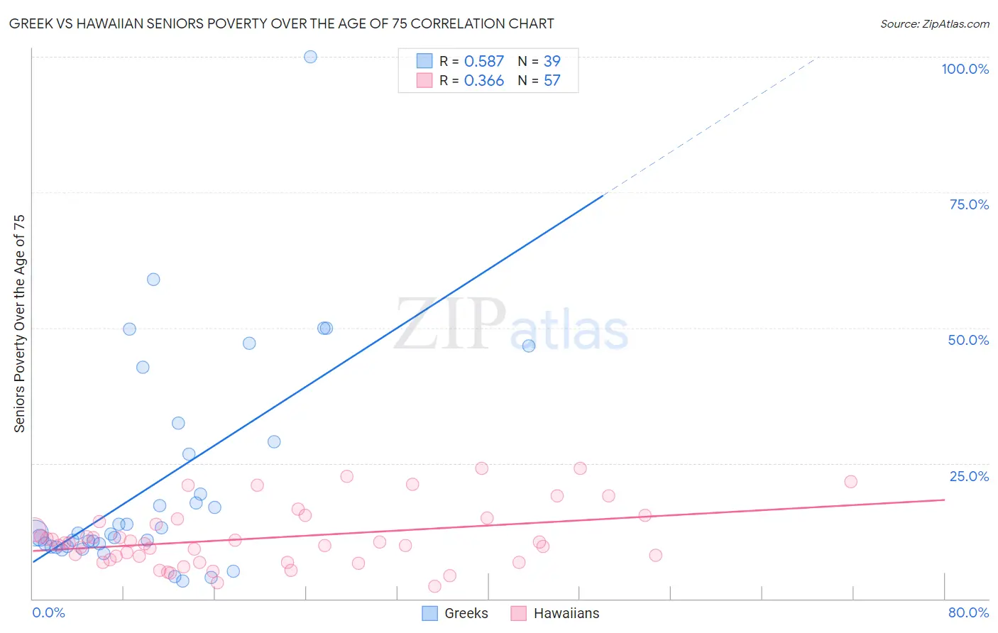 Greek vs Hawaiian Seniors Poverty Over the Age of 75