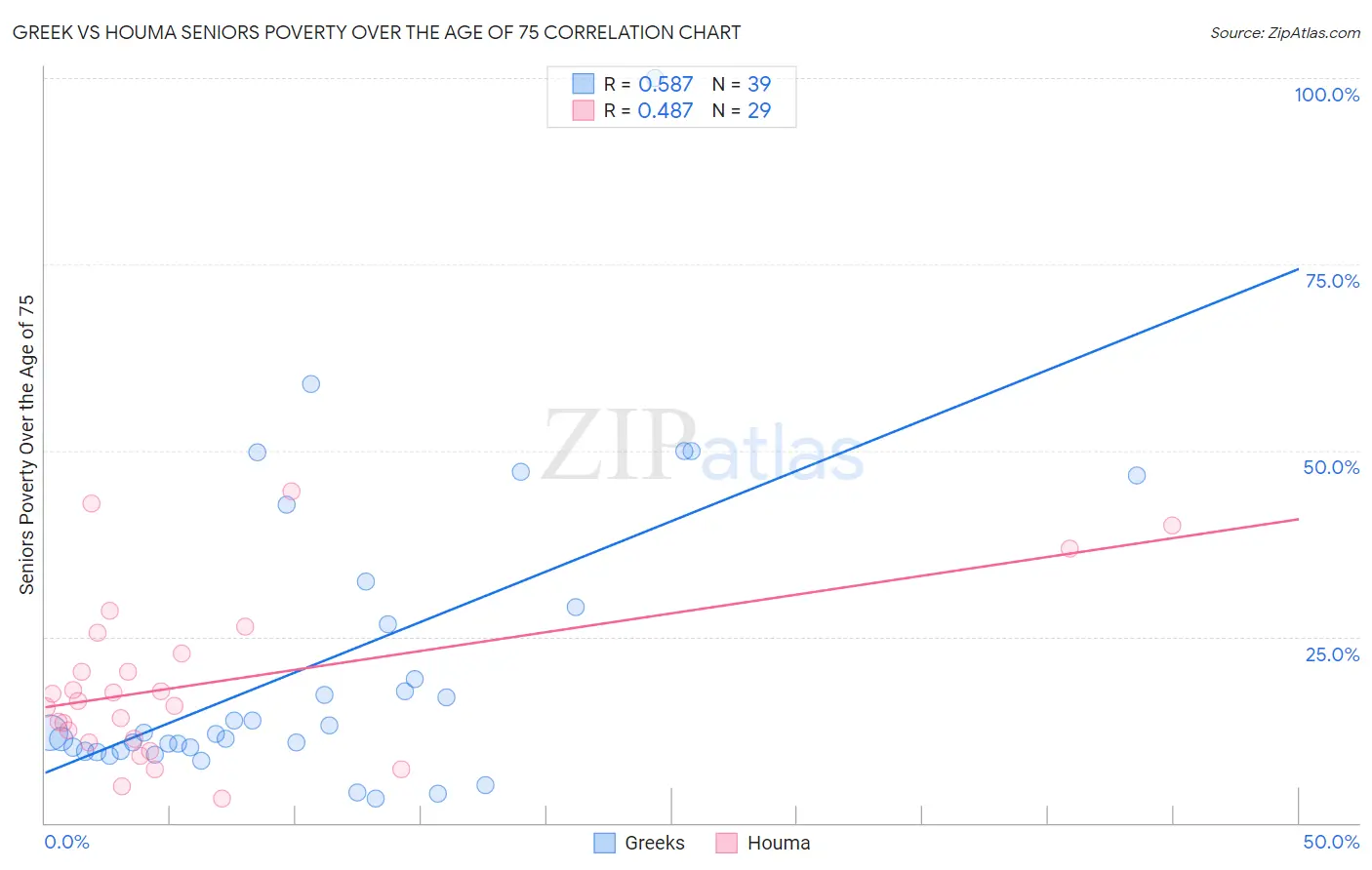 Greek vs Houma Seniors Poverty Over the Age of 75