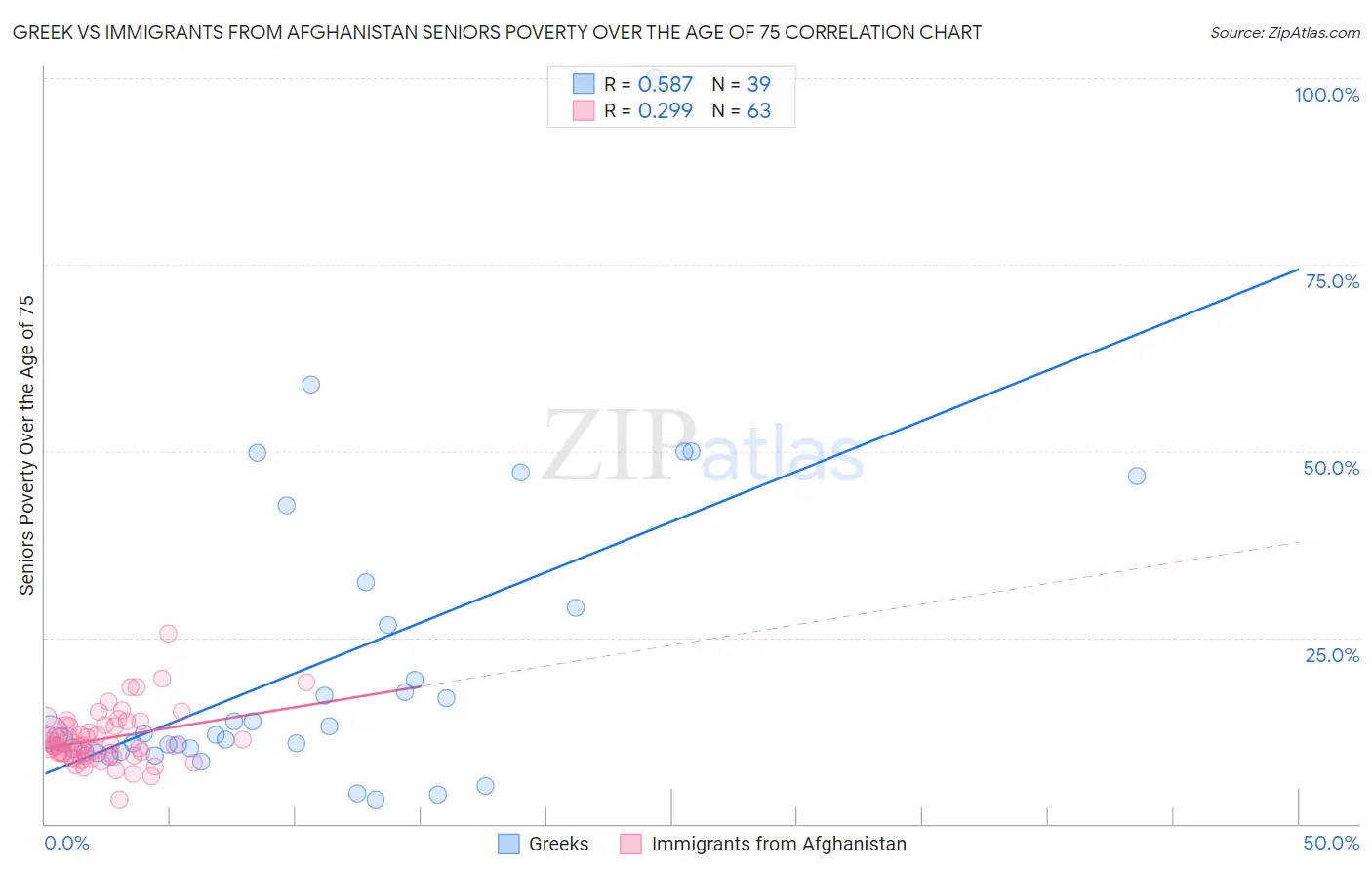Greek vs Immigrants from Afghanistan Seniors Poverty Over the Age of 75