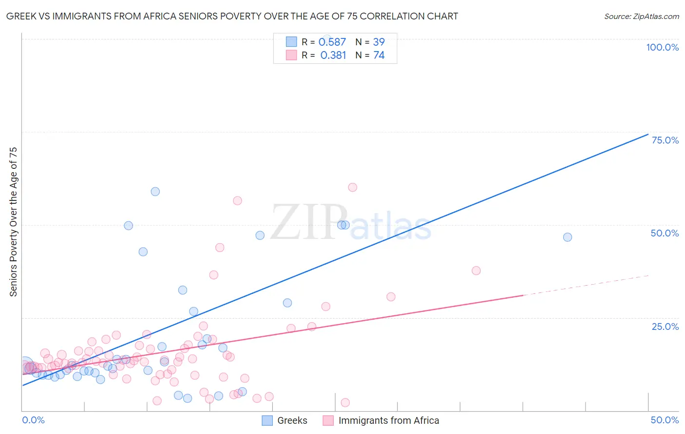 Greek vs Immigrants from Africa Seniors Poverty Over the Age of 75