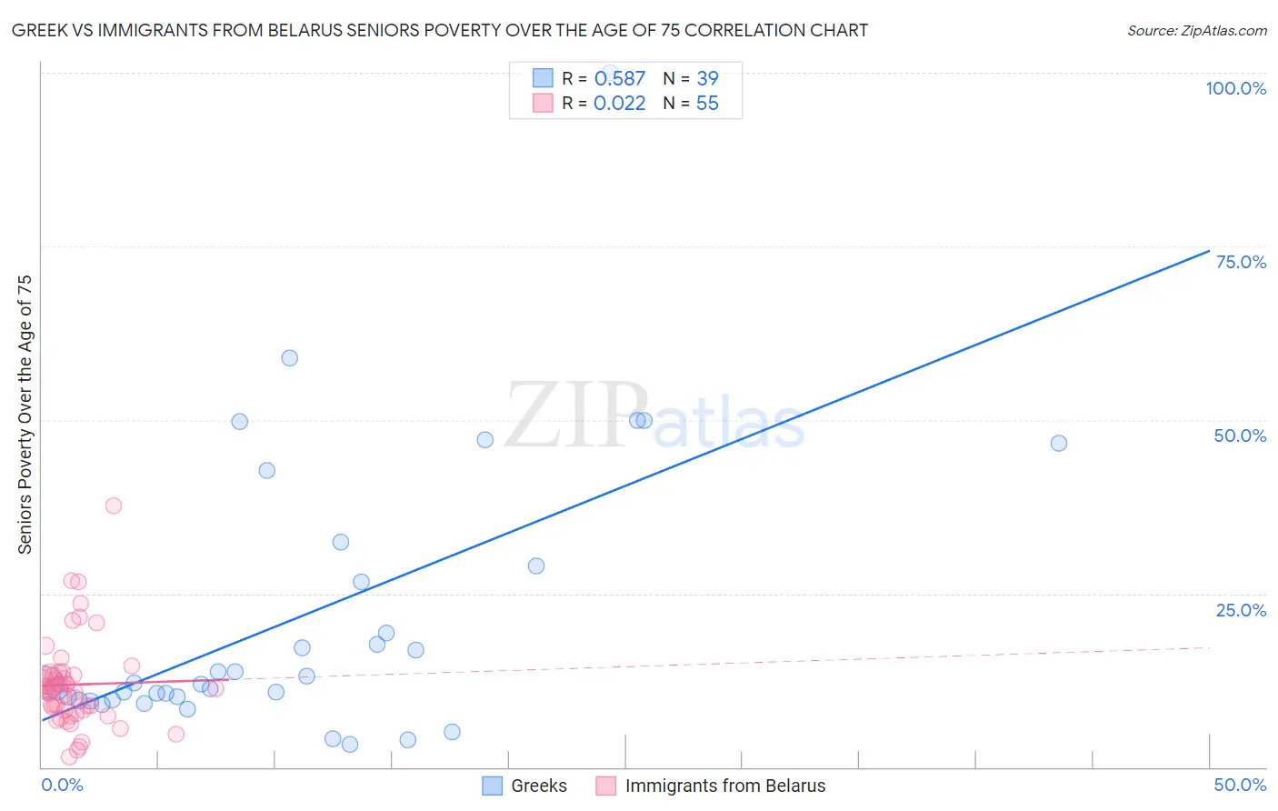 Greek vs Immigrants from Belarus Seniors Poverty Over the Age of 75