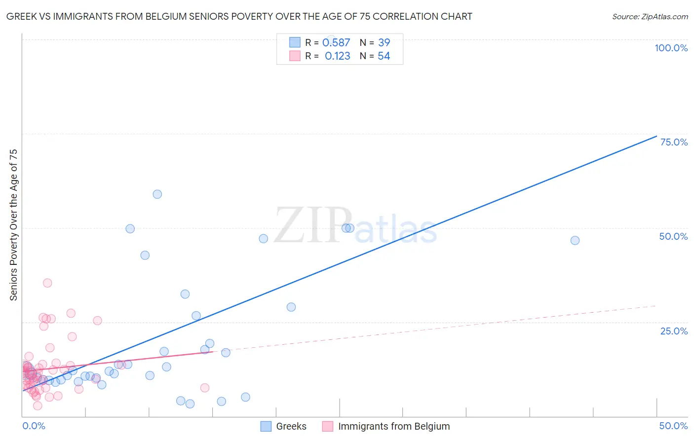 Greek vs Immigrants from Belgium Seniors Poverty Over the Age of 75
