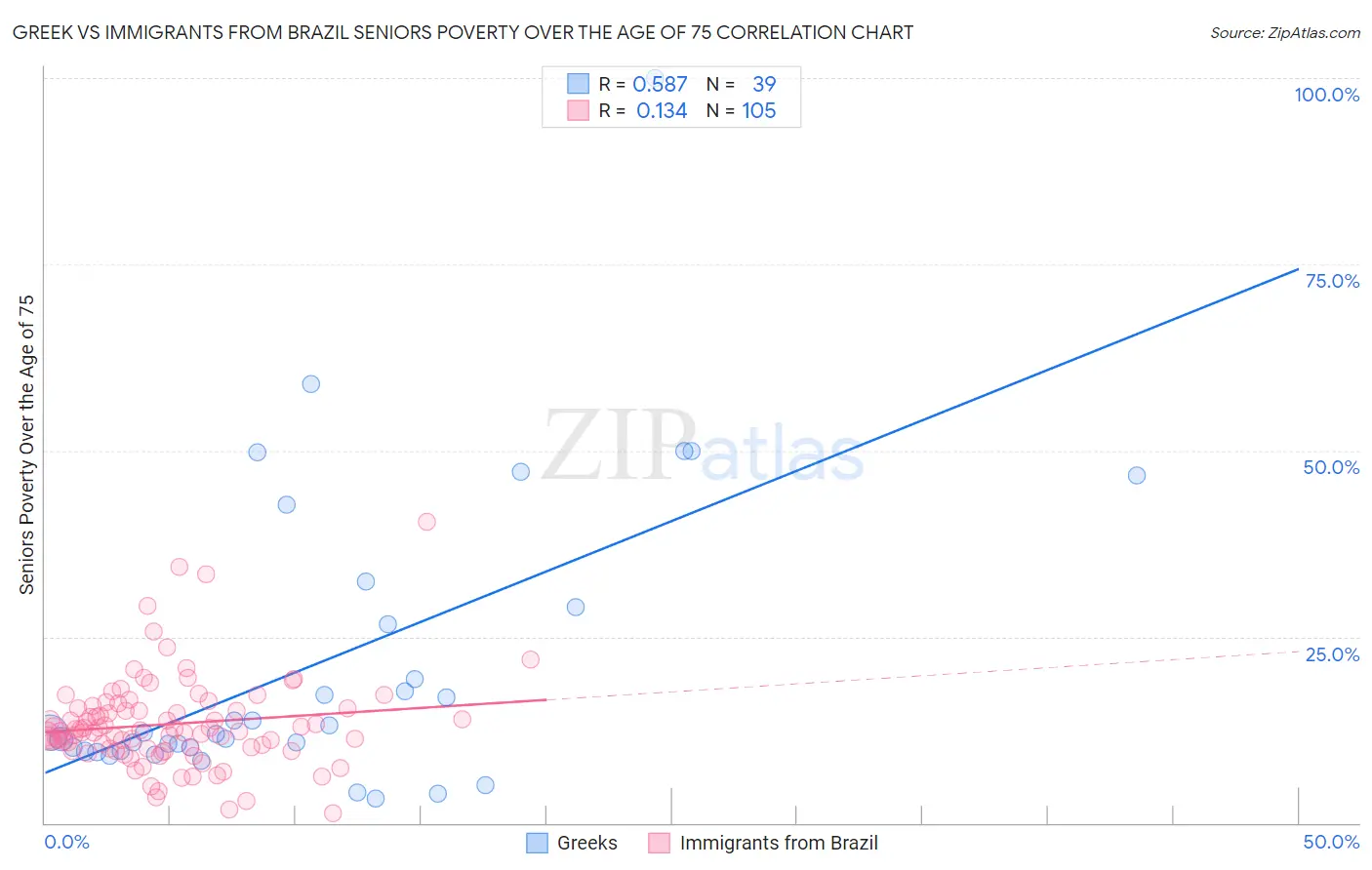Greek vs Immigrants from Brazil Seniors Poverty Over the Age of 75
