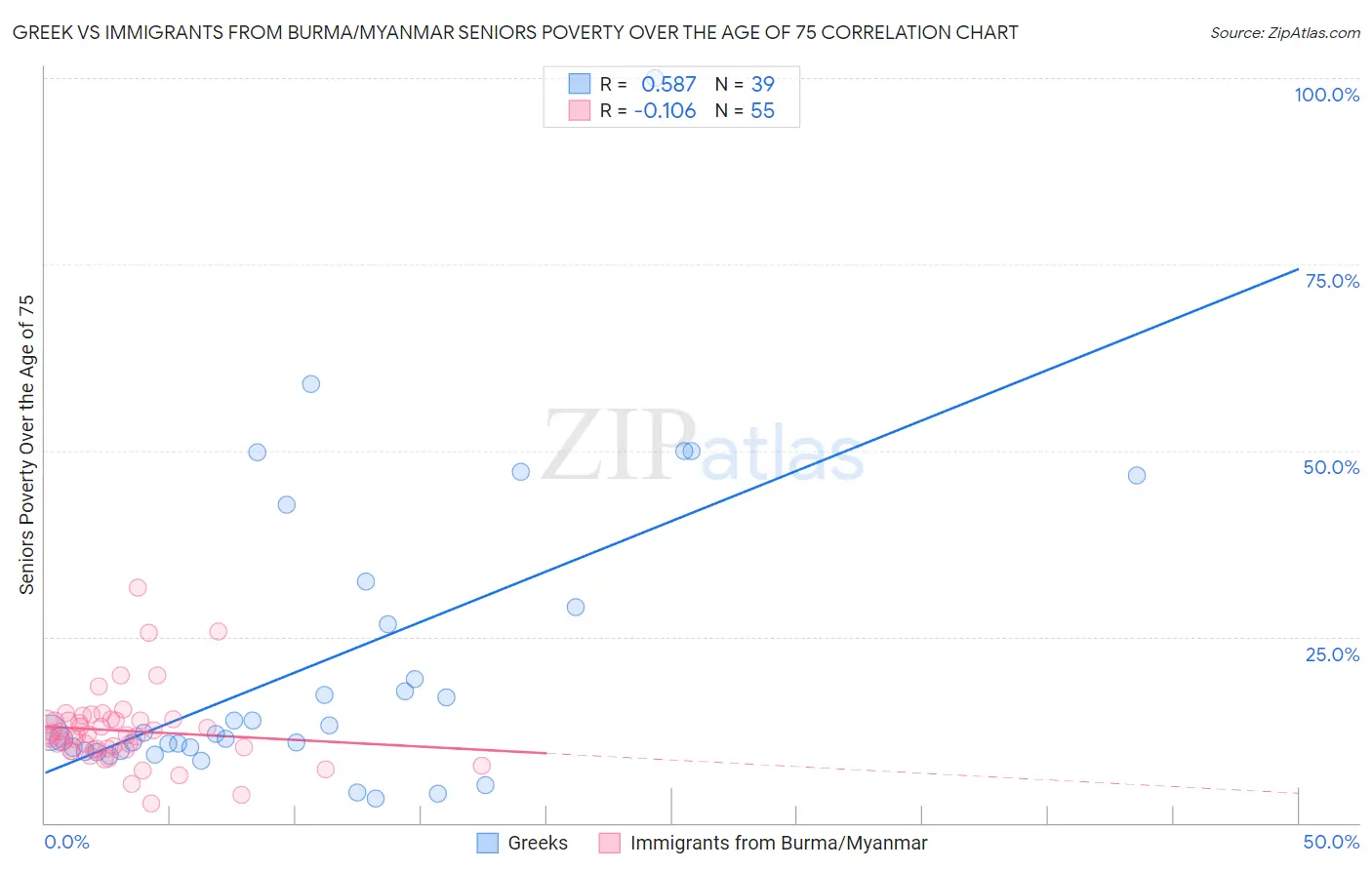 Greek vs Immigrants from Burma/Myanmar Seniors Poverty Over the Age of 75