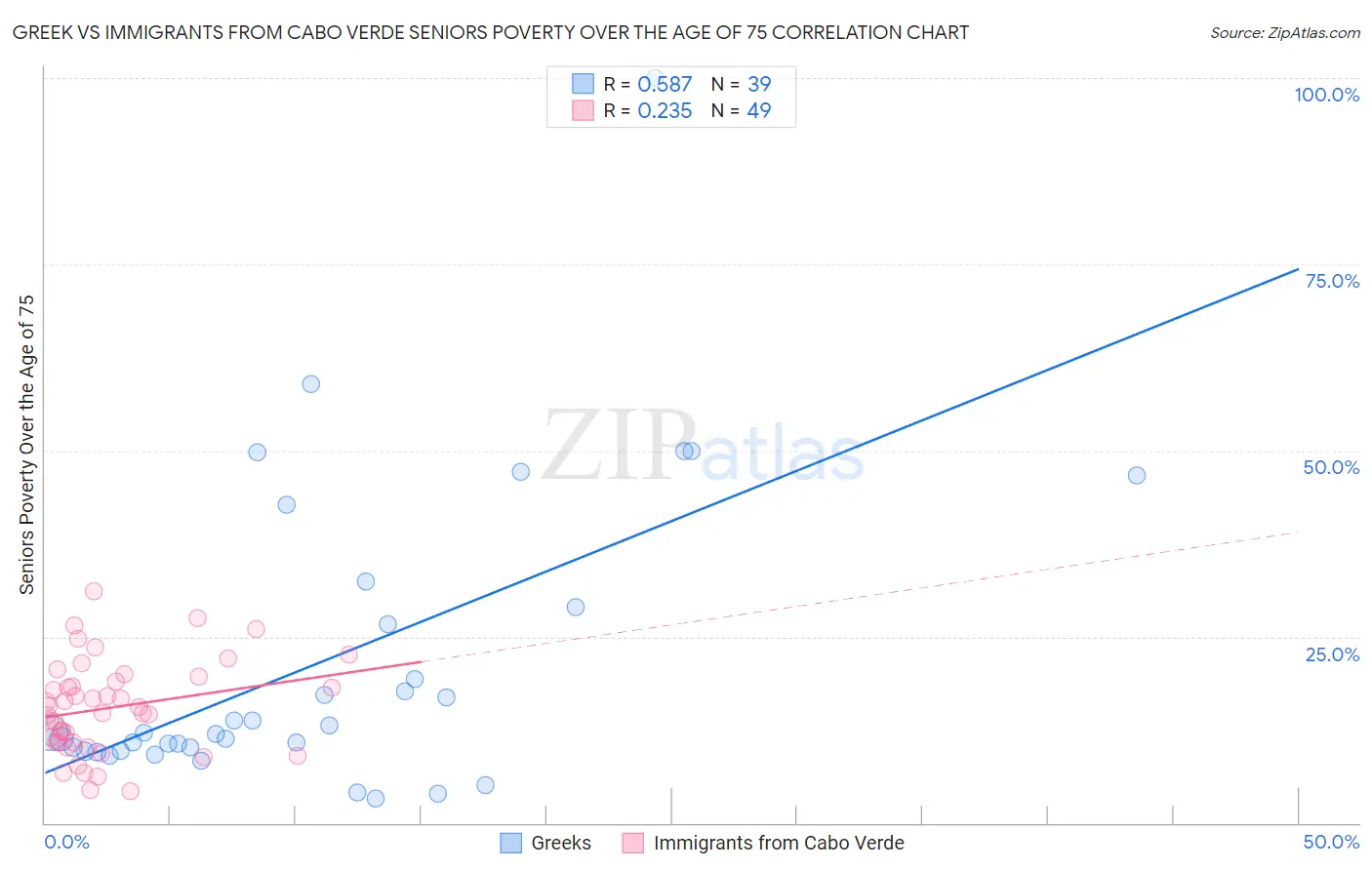 Greek vs Immigrants from Cabo Verde Seniors Poverty Over the Age of 75