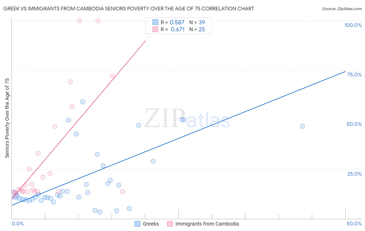 Greek vs Immigrants from Cambodia Seniors Poverty Over the Age of 75