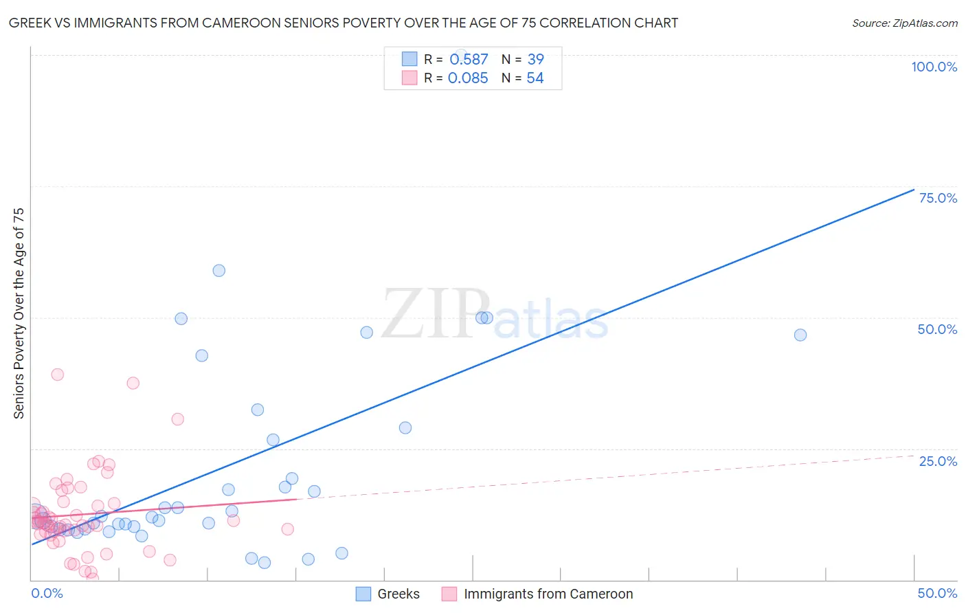 Greek vs Immigrants from Cameroon Seniors Poverty Over the Age of 75