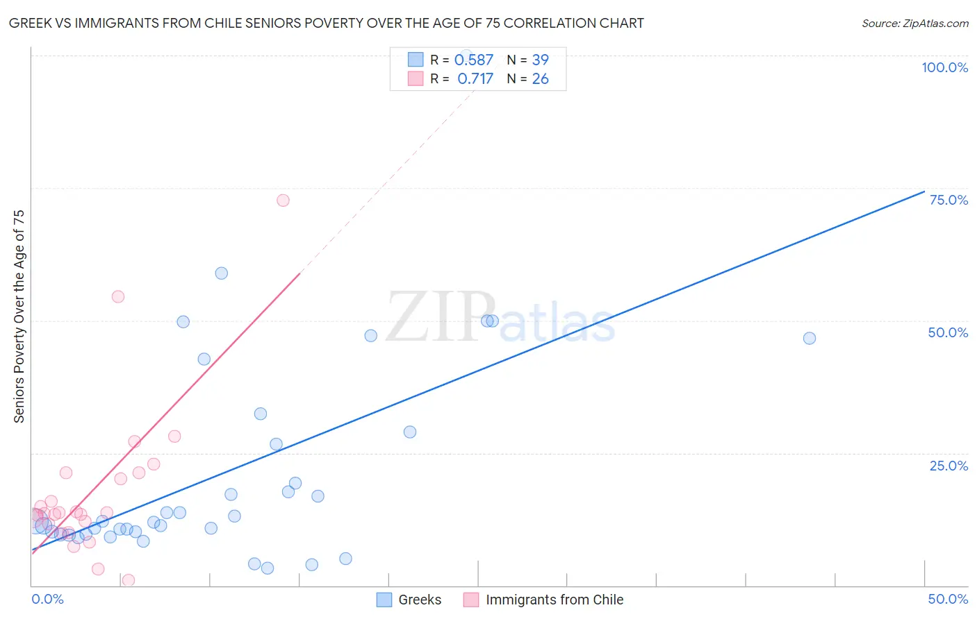 Greek vs Immigrants from Chile Seniors Poverty Over the Age of 75