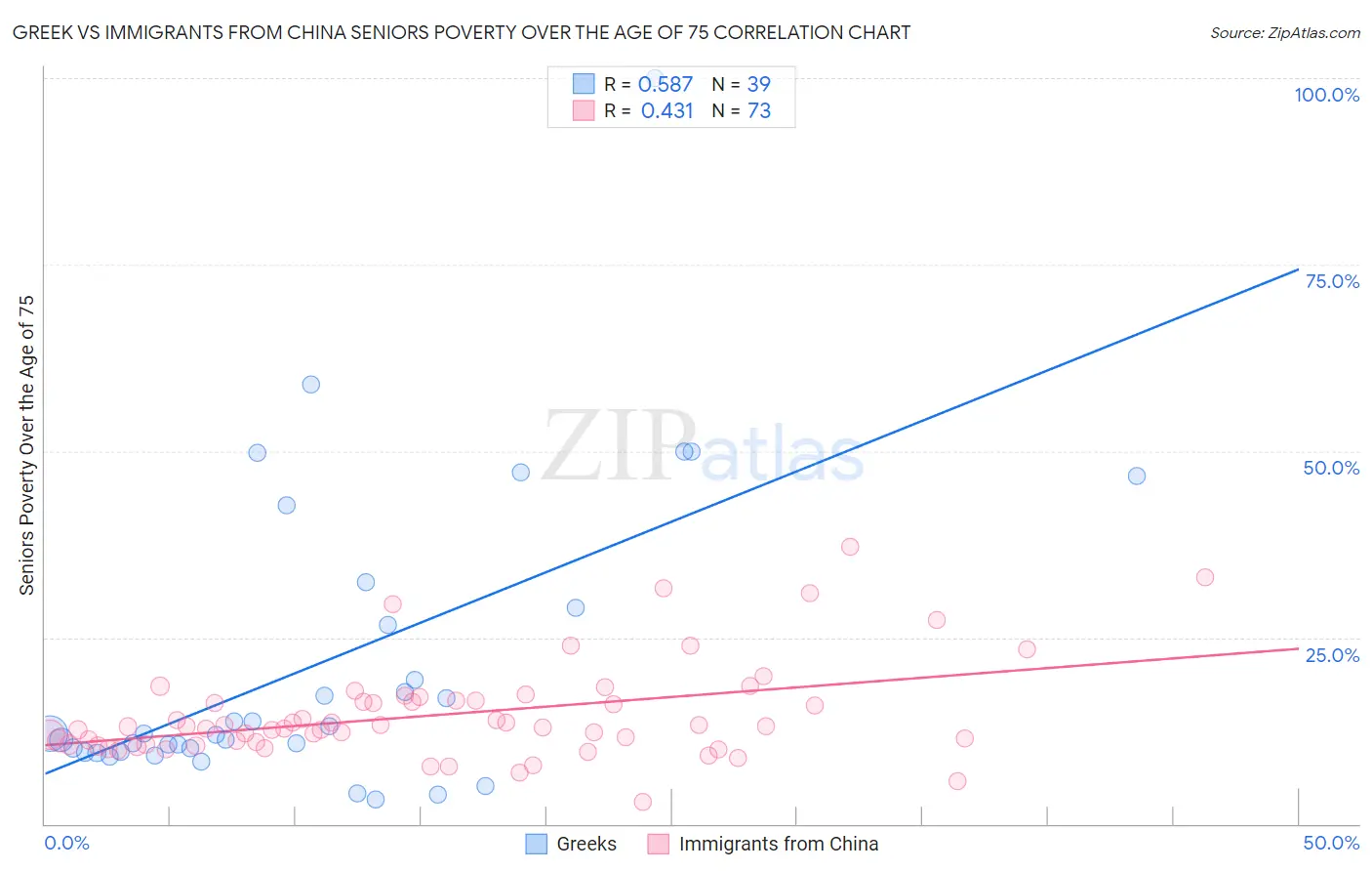 Greek vs Immigrants from China Seniors Poverty Over the Age of 75
