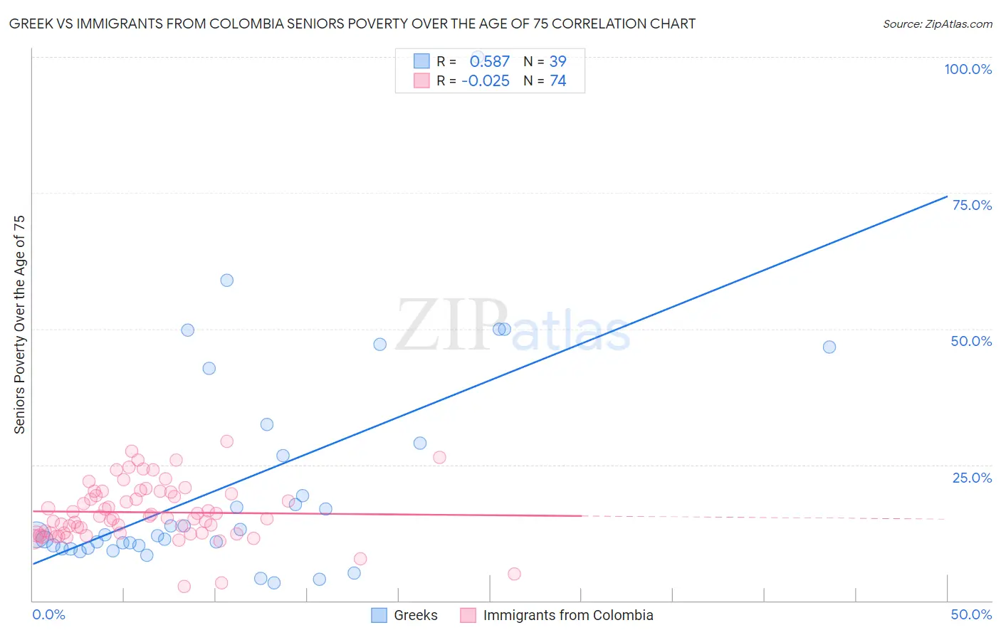 Greek vs Immigrants from Colombia Seniors Poverty Over the Age of 75