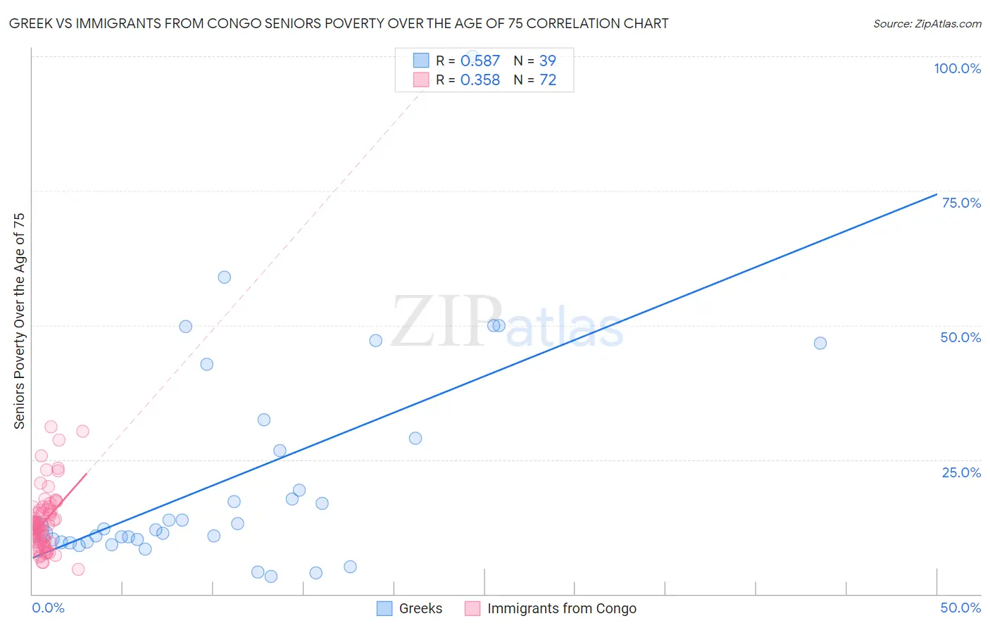 Greek vs Immigrants from Congo Seniors Poverty Over the Age of 75