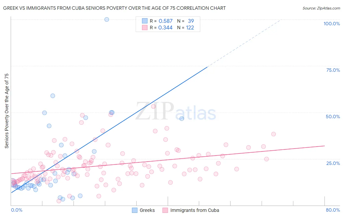 Greek vs Immigrants from Cuba Seniors Poverty Over the Age of 75