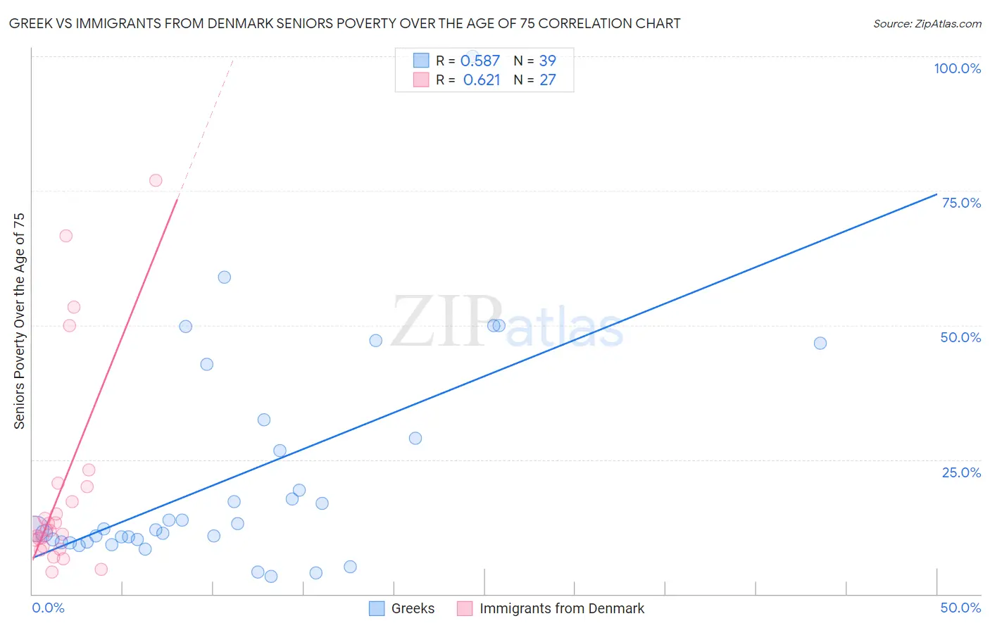 Greek vs Immigrants from Denmark Seniors Poverty Over the Age of 75