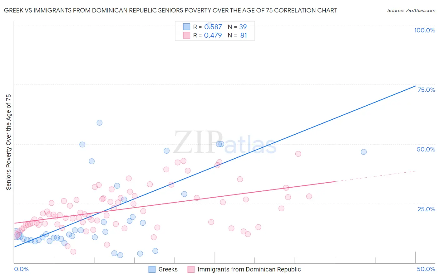 Greek vs Immigrants from Dominican Republic Seniors Poverty Over the Age of 75
